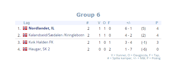 Resultater lokale lag i Norway Cup 2016