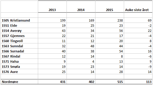 Nyetableringer på Nordmøre 2015. Kilde: SSB.